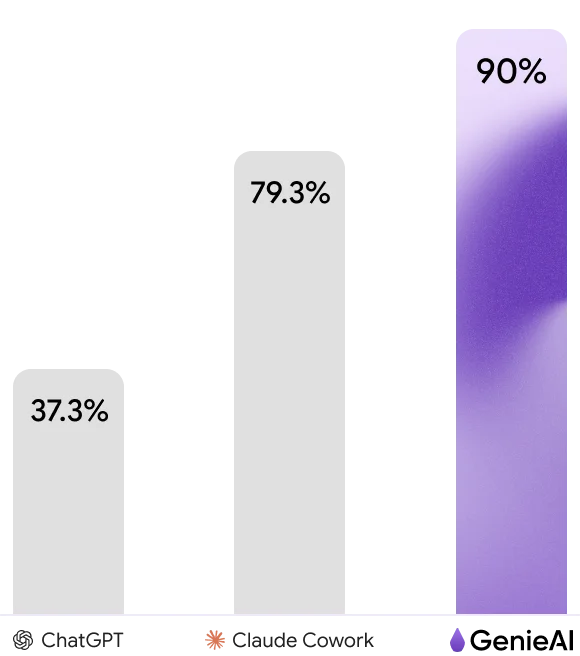 GenieAI benchmark results: GenieAI 90%, Claude Cowork 79.3%, ChatGPT 37.3%